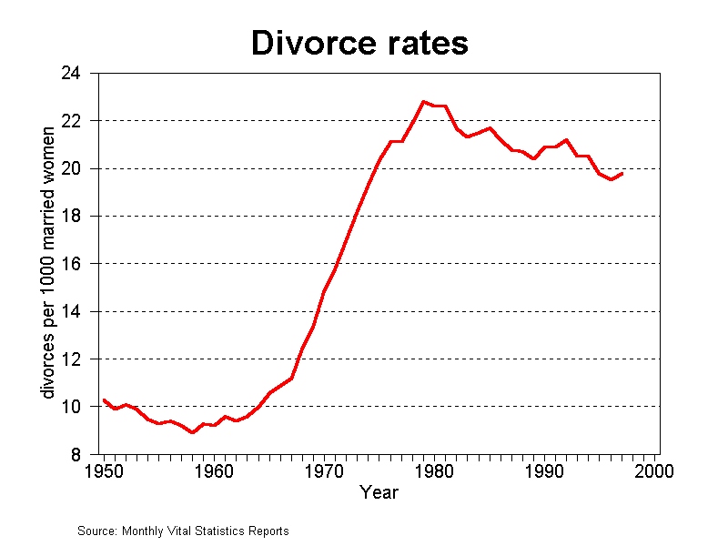 Divorce Rate Chart